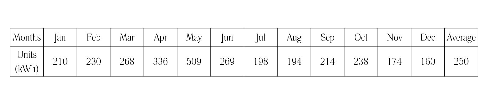 Monthly Consumption Chart